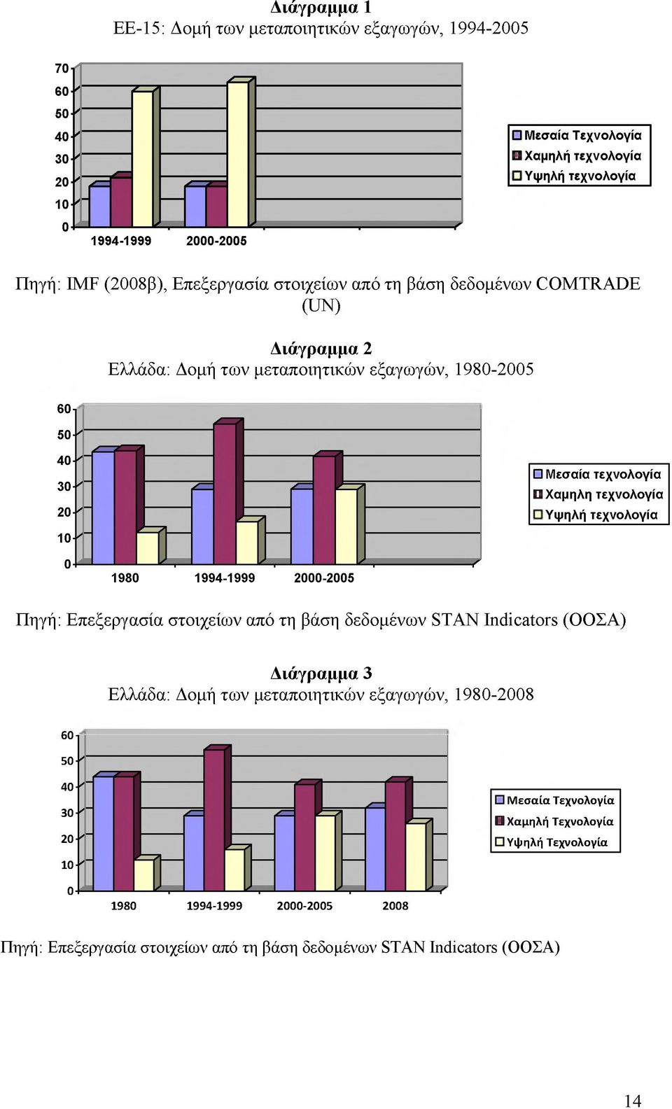 τεχνολογία 0 1980 1994-1999 2000-2005 Πηγή: Επεξεργασία στοιχείων από τη βάση δεδομένων STAN Indicators (ΟΟΣΑ) Διάγραμμα 3 Ελλάδα: Δομή των μεταποιητικών εξαγωγών,