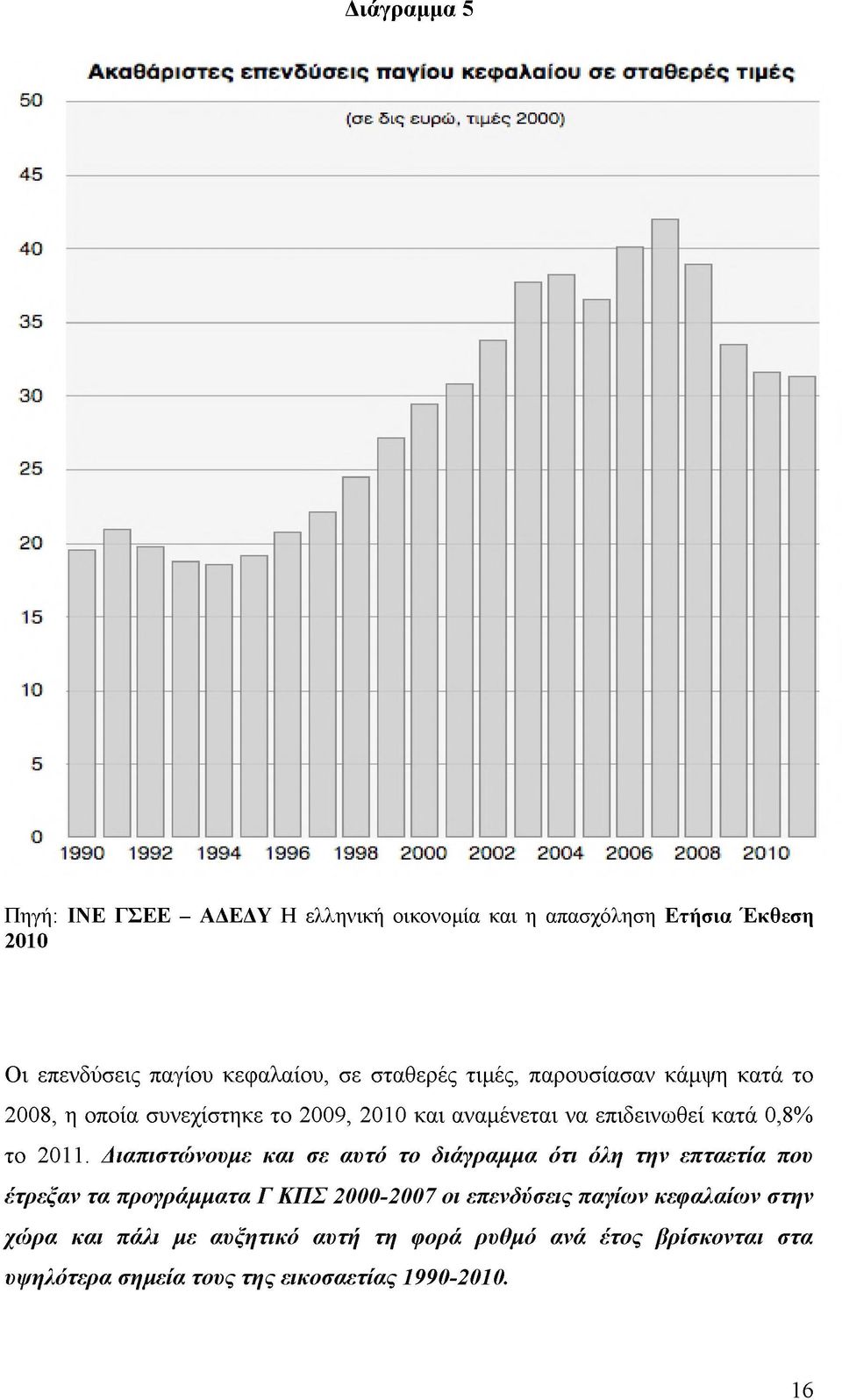 2011. Διαπιστώνουμε και σε αυτό το διάγραμμα ότι όλη την επταετία που έτρεξαν τα προγράμματα ΓΚΠΣ 2000-2007 οι επενδύσεις παγίων