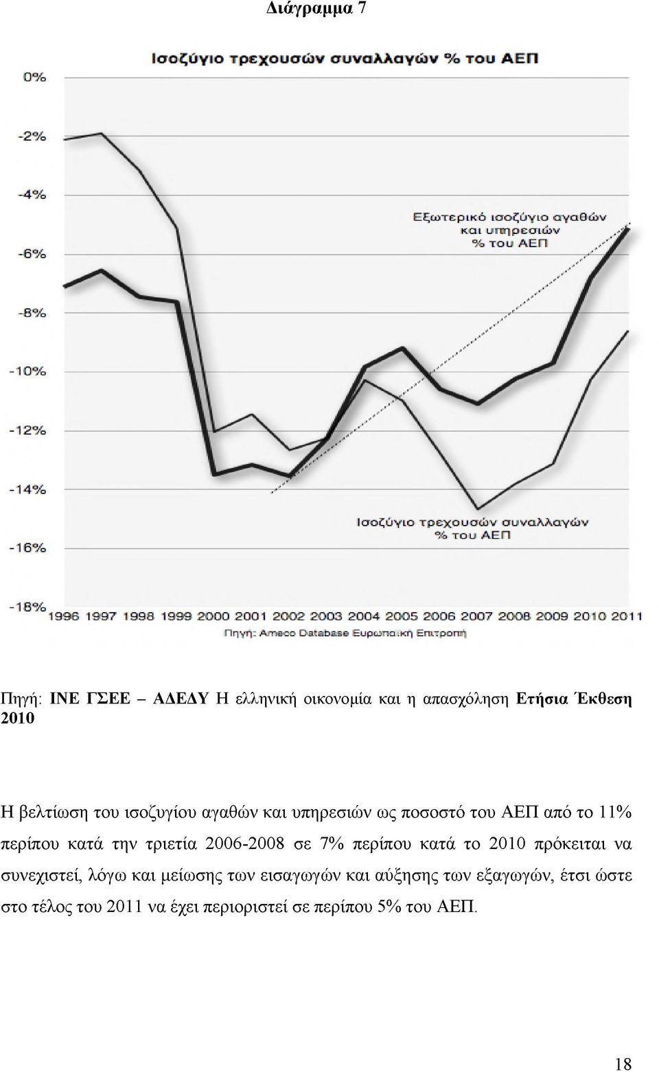 Κ Γ ^ ΐ τ ρ Ο Π -1 Πηγή: ΙΝΕ ΓΣΕΕ - ΑΔΕΔΥ Η ελληνική οικονομία και η απασχόληση Ετήσια Έκθεση 2010 Η βελτίωση του ισοζυγίου αγαθών και υπηρεσιών ως ποσοστό του ΑΕΠ από το 11%