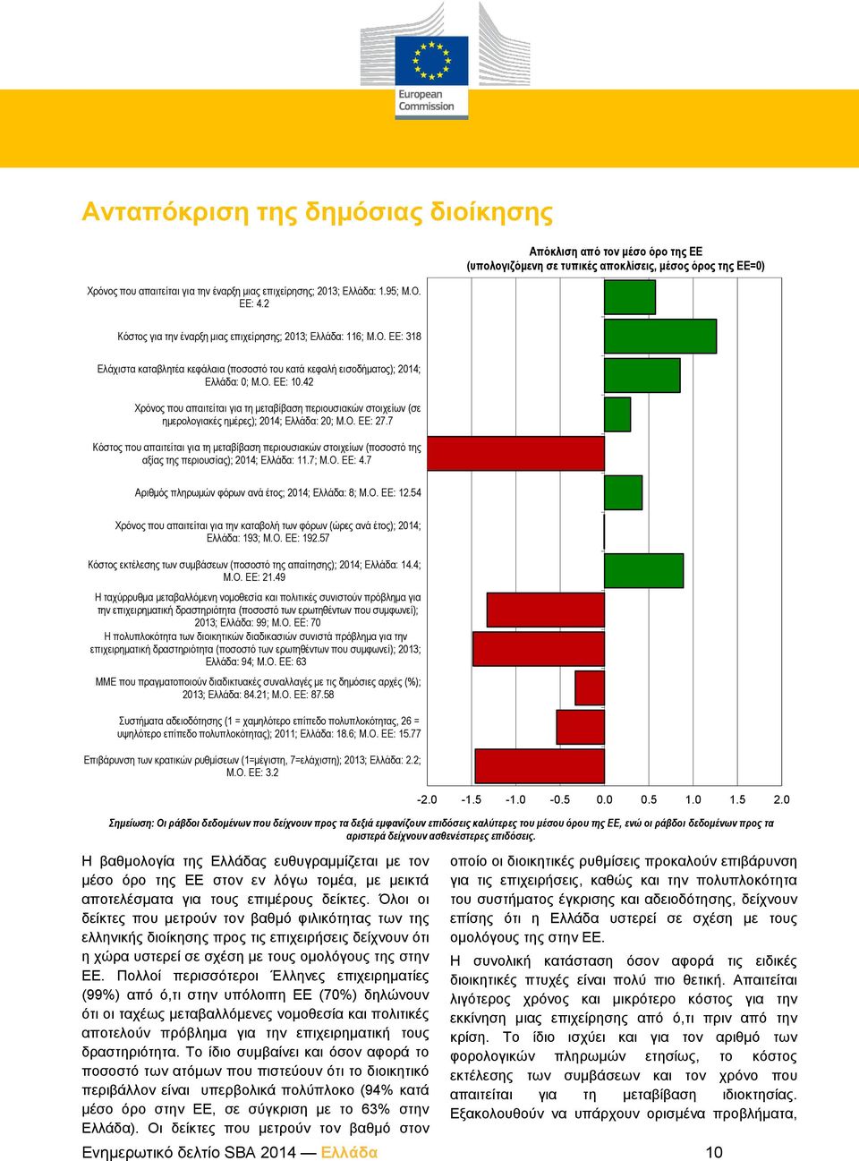 ΕΕ: 318 Ελάχιστα καταβλητέα κεφάλαια (ποσοστό του κατά κεφαλή εισοδήματος); 2014; Ελλάδα: 0; Μ.Ο. ΕΕ: 10.