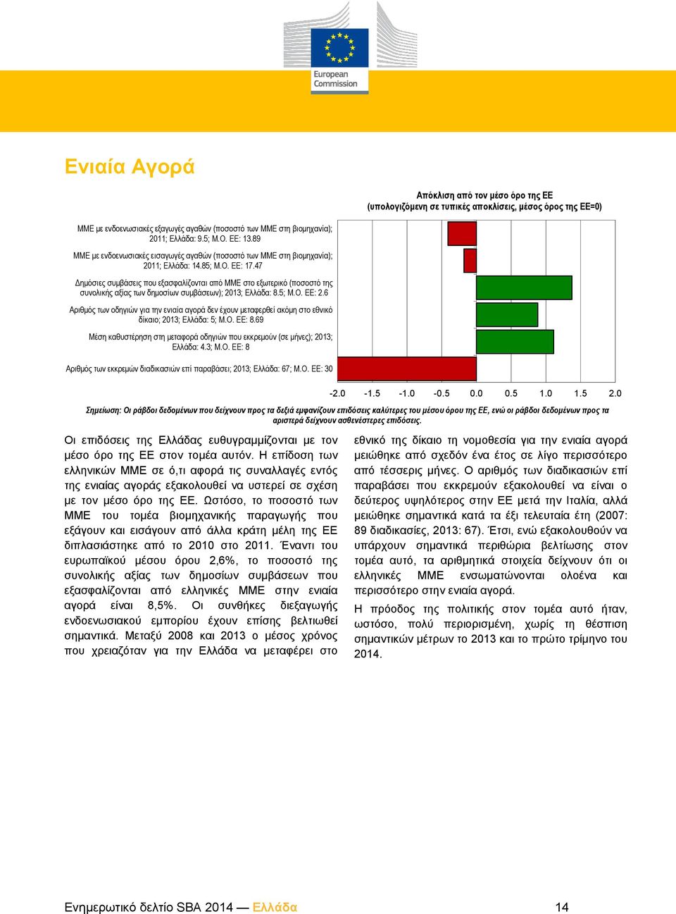 47 Δημόσιες συμβάσεις που εξασφαλίζονται από ΜΜΕ στο εξωτερικό (ποσοστό της συνολικής αξίας των δημοσίων συμβάσεων); 2013; Ελλάδα: 8.5; Μ.Ο. ΕΕ: 2.