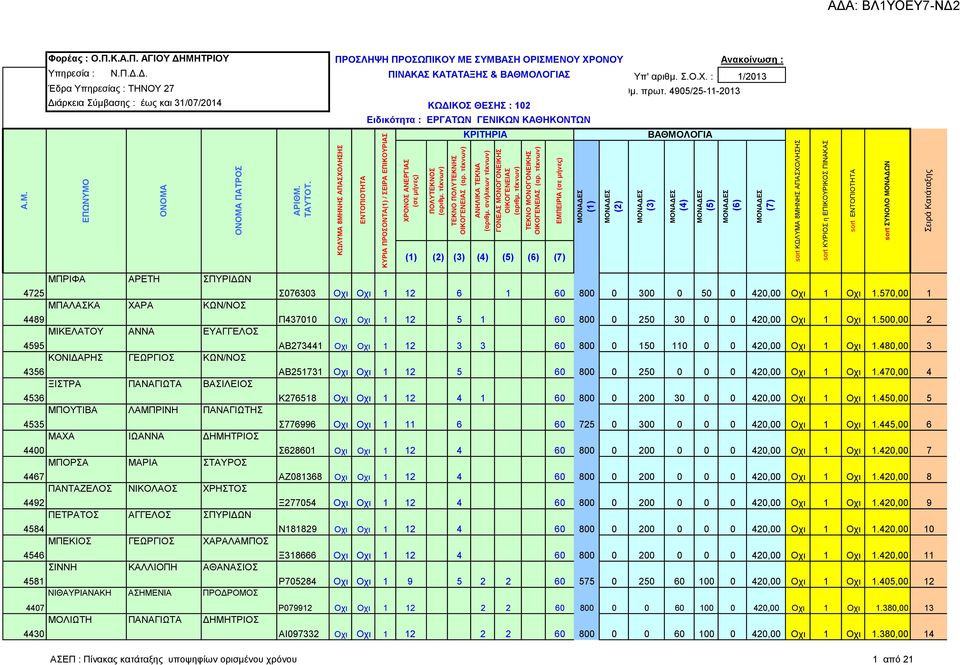 ΙΩΑΝΝΑ ΔΗΜΗΤΡΙΟΣ 4400 ΜΠΟΡΣΑ ΜΑΡΙΑ ΣΤΑΥΡΟΣ 4467 ΠΑΝΤΑΖΕΛΟΣ ΝΙΚΟΛΑΟΣ ΧΡΗΣΤΟΣ 4492 ΠΕΤΡΑΤΟΣ ΑΓΓΕΛΟΣ ΣΠΥΡΙΔΩΝ 4584 ΜΠΕΚΙΟΣ ΓΕΩΡΓΙΟΣ ΧΑΡΑΛΑΜΠΟΣ 4546 ΣΙΝΝΗ ΚΑΛΛΙΟΠΗ ΑΘΑΝΑΣΙΟΣ 4581 ΝΙΘΑΥΡΙΑΝΑΚΗ ΑΣΗΜΕΝΙΑ