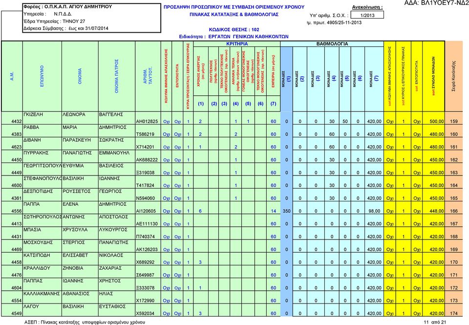 ΙΩΑΝΝΗΣ 4600 ΔΕΣΠΟΤΙΔΗΣ ΡΟΥΣΣΕΤΟΣ ΓΕΩΡΓΙΟΣ 4361 ΠΑΠΠΑ ΕΛΕΝΑ ΔΗΜΗΤΡΙΟΣ 4556 ΣΩΤΗΡΟΠΟΥΛΟΣΑΝΤΩΝΗΣ ΑΠΟΣΤΟΛΟΣ 4413 ΜΠΑΣΙΑ ΧΡΥΣΟΥΛΑ ΛΥΚΟΥΡΓΟΣ 4431 ΜΟΣΧΟΥΔΗΣ ΣΤΕΡΓΙΟΣ ΠΑΝΑΓΙΩΤΗΣ 4469 ΚΑΤΣΙΠΟΔΗ ΕΛΙΣΣΑΒΕΤ