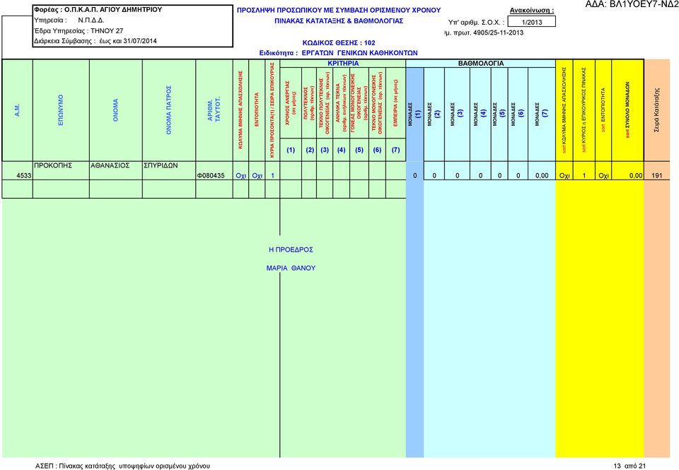 : 1/2013 4533 ΠΡΟΚΟΠΗΣ ΑΘΑΝΑΣΙΟΣ ΣΠΥΡΙΔΩΝ Φ080435 Οχι Οχι 1 0