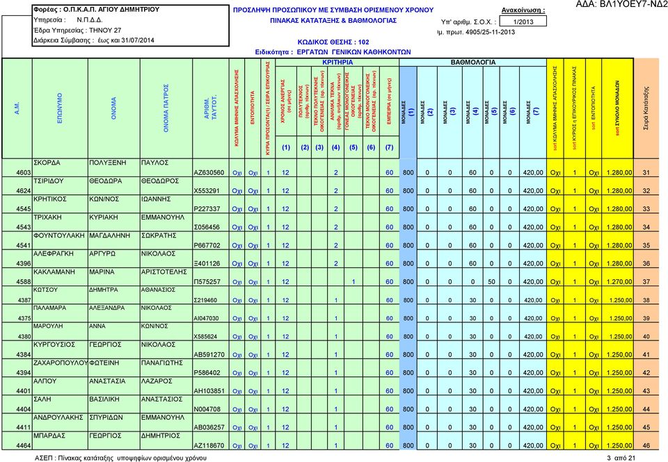 280,00 32 ΚΡΗΤΙΚΟΣ ΚΩΝ/ΝΟΣ ΙΩΑΝΝΗΣ 4545 Ρ227337 Οχι Οχι 1 12 2 60 800 0 0 60 0 0 420,00 Οχι 1 Οχι 1.