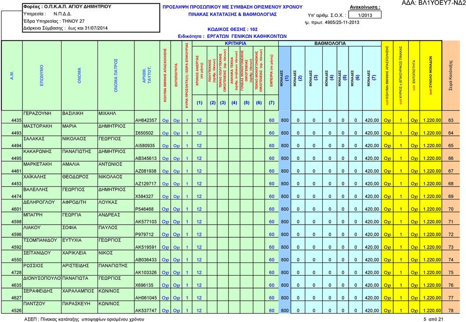 220,00 65 ΚΑΚΑΡΩΝΗΣ ΠΑΝΑΓΙΩΤΗΣ ΔΗΜΗΤΡΙΟΣ 4495 ΑΒ345613 Οχι Οχι 1 12 60 800 0 0 0 0 0 420,00 Οχι 1 Οχι 1.