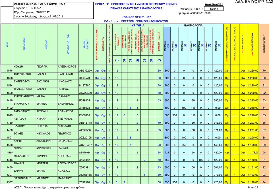 220,00 81 ΤΗΛΕΒΕΡΟΒΑ ΕΛΕΝΗ ΠΕΤΡΟΣ 4620 ΑΚ720569 Οχι Οχι 1 12 60 800 0 0 0 0 0 420,00 Οχι 1 Οχι 1.220,00 82 ΣΥΡΟΓΙΑΝΝΟΥΛΗΜΑΡΙΑ ΙΩΑΝΝΗΣ 4446 Ρ249434 Οχι Οχι 1 12 1 55 800 0 0 30 0 0 385,00 Οχι 1 Οχι 1.