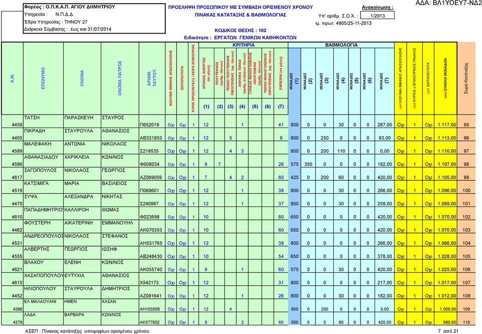 113,00 96 ΜΑΛΕΦΑΚΗ ΑΝΤΩΝΙΑ ΝΙΚΟΛΑΟΣ 4589 Σ219535 Οχι Οχι 1 12 4 3 800 0 200 110 0 0 0,00 Οχι 1 Οχι 1.