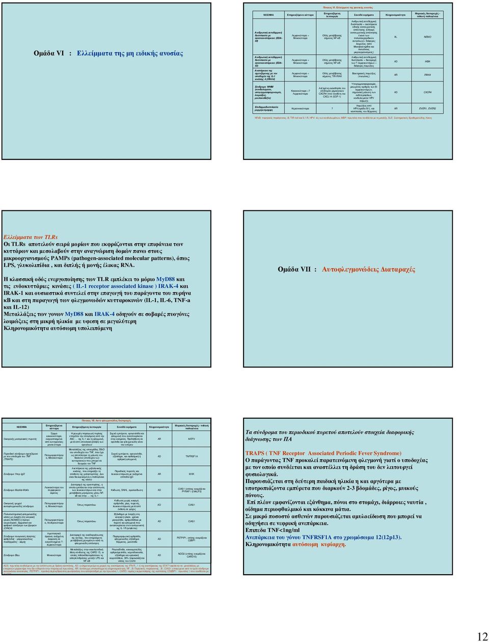 ανοσοανεπάρκεια (EDA- ID) Ανιδρωτικήεκτοδερµική δυσπλασία µε ανοσοανεπάρκεια (EDA- ID) Λεµφοκύτταρα + Μονοκύτταρα Λεµφοκύτταρα + Μονοκύτταρα Οδός µεταβίβασης σήµατος ΝF-κB Οδός µεταβίβασης σήµατος