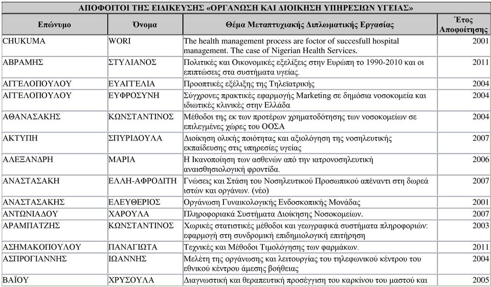 ΑΓΓΕΛΟΠΟΥΛΟΥ ΕΥΑΓΓΕΛΙΑ Προοπτικές εξέλιξης της Τηλεϊατρικής ΑΓΓΕΛΟΠΟΥΛΟΥ ΕΥΦΡΟΣΥΝΗ Σύγχρονες πρακτικές εφαρμογής Marketing σε δημόσια νοσοκομεία και ιδιωτικές κλινικές στην Ελλάδα ΑΘΑΝΑΣΑΚΗΣ