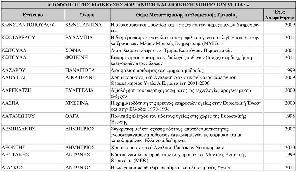 ΚΩΤΟΥΛΑ ΣΟΦΙΑ Αποτελεσματικότητα στο Τμήμα Επειγόντων Περιστατικών ΚΩΤΟΥΛΑ ΦΩΤΕΙΝΗ Εφαρμογή του συστήματος διαλογής ασθενών (triage) στη διαχείριση επειγουσών περιπτώσεων ΛΑΖΑΡΟΥ ΠΑΝΑΓΙΩΤΑ Διασφάλιση