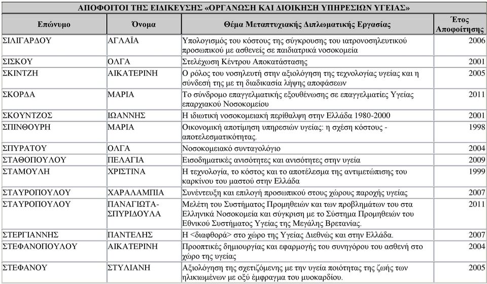 Νοσοκομείου ΣΚΟΥΝΤΖΟΣ ΙΩΑΝΝΗΣ Η ιδιωτική νοσοκομειακή περίθαλψη στην Ελλάδα 1980-2000 ΣΠΙΝΘΟΥΡΗ ΜΑΡΙΑ Οικονομική αποτίμηση υπηρεσιών υγείας: η σχέση κόστους - 1998 αποτελεσματικότητας.