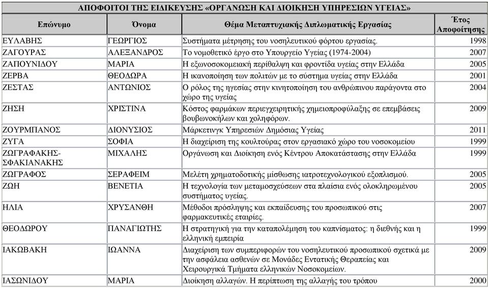 σύστημα υγείας στην Ελλάδα ΖΕΣΤΑΣ ΑΝΤΩΝΙΟΣ Ο ρόλος της ηγεσίας στην κινητοποίηση του ανθρώπινου παράγοντα στο χώρο της υγείας ΖΗΣΗ ΧΡΙΣΤΙΝΑ Κόστος φαρμάκων περιεγχειρητικής χημειοπροφύλαξης σε