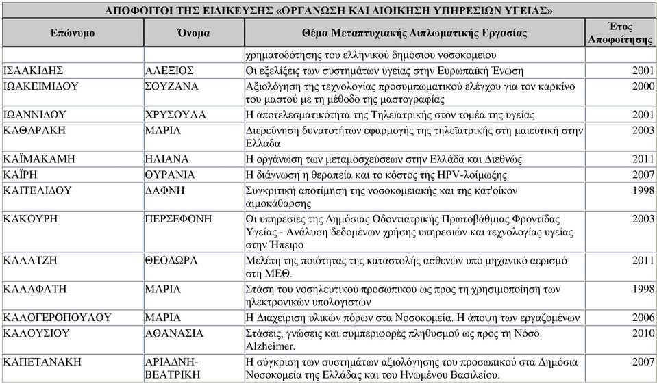 τηλεϊατρικής στη μαιευτική στην 2003 Ελλάδα ΚΑΪΜΑΚΑΜΗ ΗΛΙΑΝΑ Η οργάνωση των μεταμοσχεύσεων στην Ελλάδα και Διεθνώς. ΚΑΪΡΗ ΟΥΡΑΝΙΑ Η διάγνωση η θεραπεία και το κόστος της HPV-λοίμωξης.