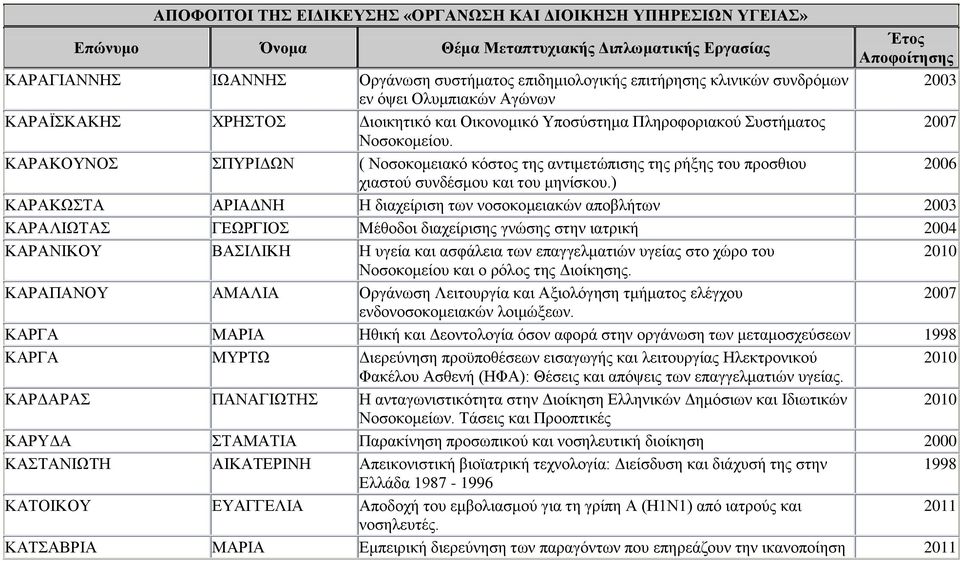 ) 2003 ΚΑΡΑΚΩΣΤΑ ΑΡΙΑΔΝΗ Η διαχείριση των νοσοκομειακών αποβλήτων 2003 ΚΑΡΑΛΙΩΤΑΣ ΓΕΩΡΓΙΟΣ Μέθοδοι διαχείρισης γνώσης στην ιατρική ΚΑΡΑΝΙΚΟΥ ΒΑΣΙΛΙΚΗ Η υγεία και ασφάλεια των επαγγελματιών υγείας στο