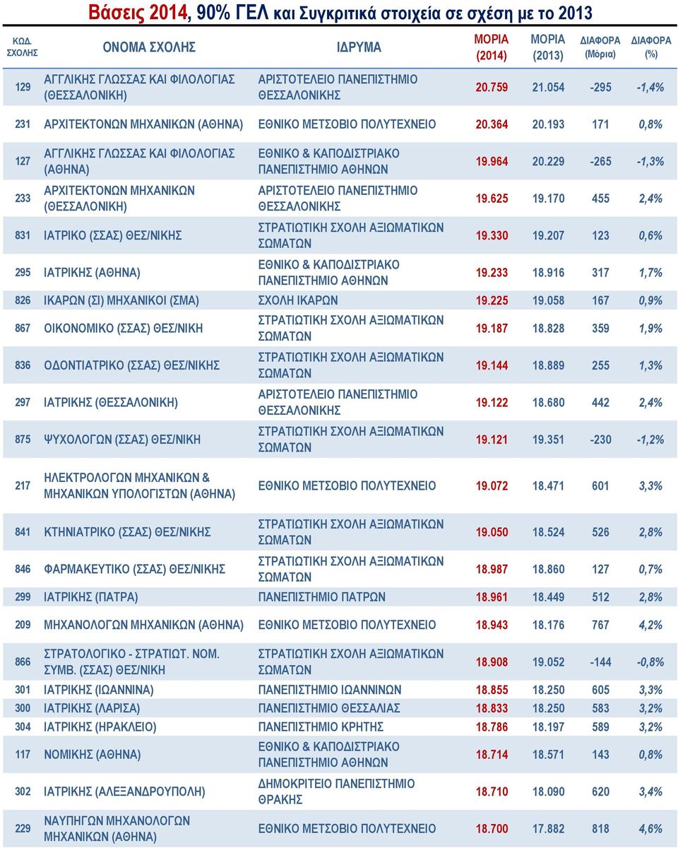 170 455 2,4% 19.330 19.207 123 0,6% 19.233 18.916 317 1,7% 826 ΙΚΑΡΩΝ (ΣΙ) ΜΗΧΑΝΙΚΟΙ (ΣΜΑ) ΣΧΟΛΗ ΙΚΑΡΩΝ 19.225 19.