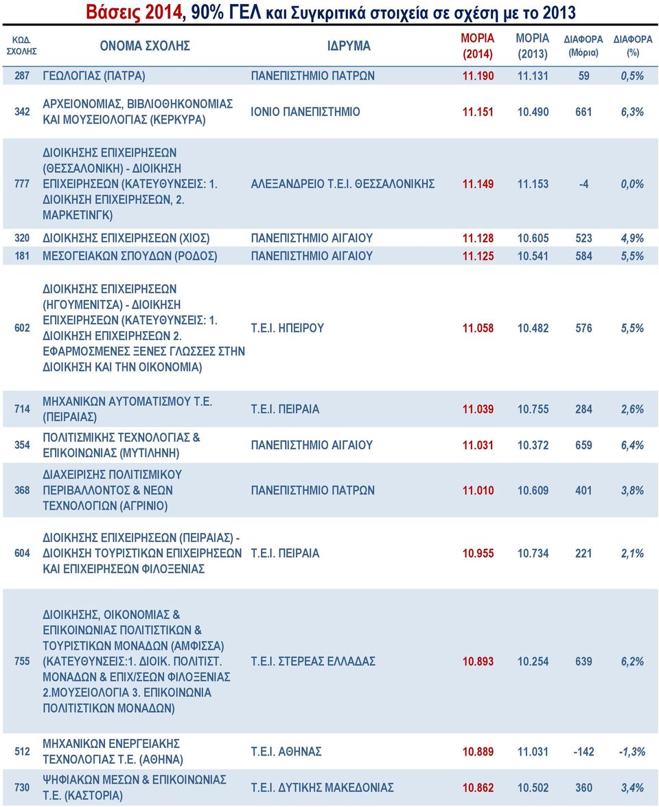 153-4 0,0% 320 ΔΙΟΙΚΗΣΗΣ ΕΠΙΧΕΙΡΗΣΕΩΝ (ΧΙΟΣ) ΠΑΝΕΠΙΣΤΗΜΙΟ ΑΙΓΑΙΟΥ 11.128 10.605 523 4,9% 181 ΜΕΣΟΓΕΙΑΚΩΝ ΣΠΟΥΔΩΝ (ΡΟΔΟΣ) ΠΑΝΕΠΙΣΤΗΜΙΟ ΑΙΓΑΙΟΥ 11.125 10.