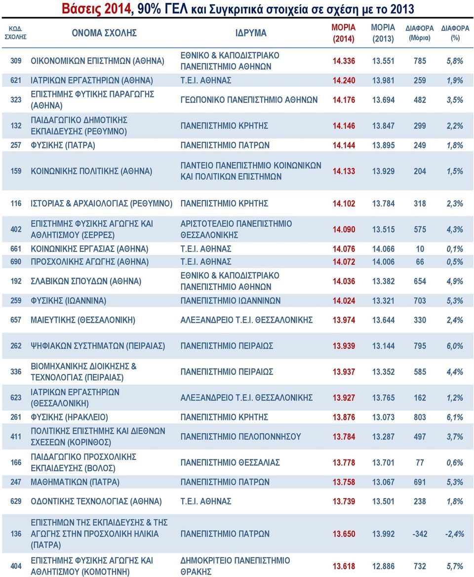 847 299 2,2% 257 ΦΥΣΙΚΗΣ (ΠΑΤΡΑ) ΠΑΝΕΠΙΣΤΗΜΙΟ ΠΑΤΡΩΝ 14.144 13.895 249 1,8% 159 ΚΟΙΝΩΝΙΚΗΣ ΠΟΛΙΤΙΚΗΣ ΠΑΝΤΕΙΟ ΠΑΝΕΠΙΣΤΗΜΙΟ ΚΟΙΝΩΝΙΚΩΝ ΚΑΙ ΠΟΛΙΤΙΚΩΝ ΕΠΙΣΤΗΜΩΝ 14.133 13.