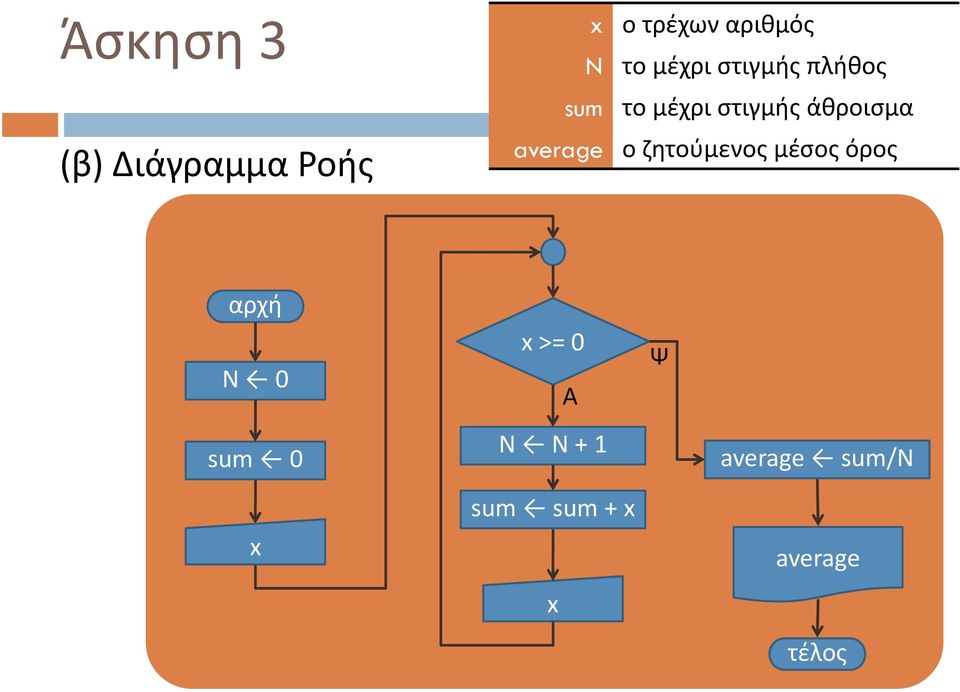 average ο ζητούμενος μέσος όρος αρχή N 0 sum 0 x x