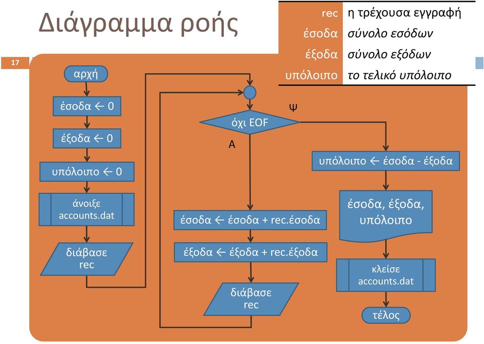 υπόλοιπο έσοδα έξοδα άνοιξε accounts.dat έσοδα έσοδα + rec.