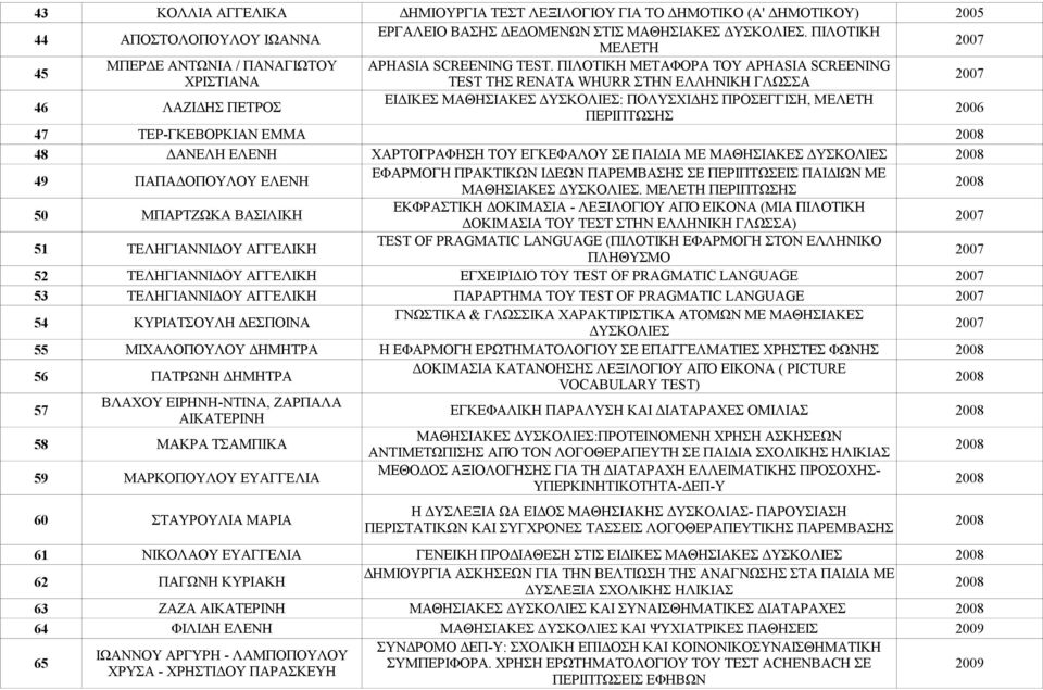 ΠΙΛΟΤΙΚΗ ΜΕΤΑΦΟΡΑ ΤΟΥ APHASIA SCREENING ΧΡΙΣΤΙΑΝΑ TEST ΤΗΣ RENATA WHURR ΣΤΗΝ ΕΛΛΗΝΙΚΗ ΓΛΩΣΣΑ 46 ΛΑΖΙΔΗΣ ΠΕΤΡΟΣ ΕΙΔΙΚΕΣ ΜΑΘΗΣΙΑΚΕΣ ΔΥΣΚΟΛΙΕΣ: ΠΟΛΥΣΧΙΔΗΣ ΠΡΟΣΕΓΓΙΣΗ, ΜΕΛΕΤΗ ΠΕΡΙΠΤΩΣΗΣ 47 ΤΕΡ-ΓΚΕΒΟΡΚΙΑΝ