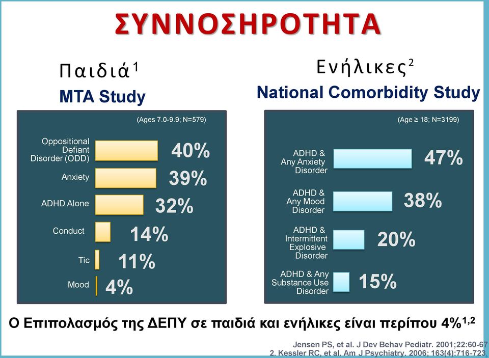 Mood 40% 39% 32% 14% 11% 4% ADHD & Any Anxiety Disorder ADHD & Any Mood Disorder ADHD & Intermittent Explosive Disorder ADHD & Any