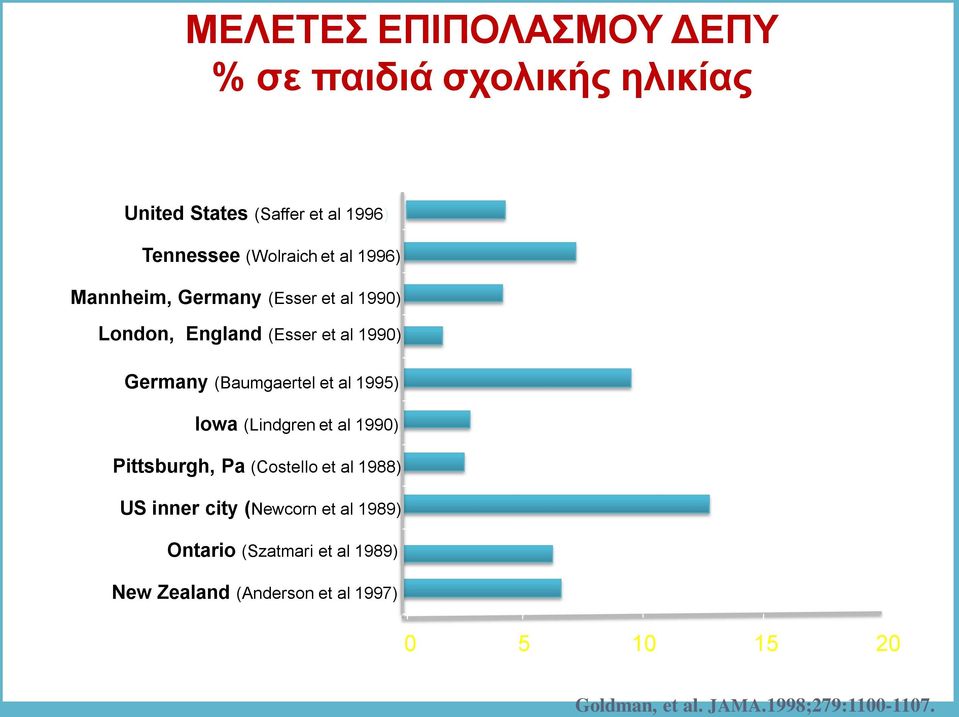 1995) Iowa (Lindgren et al 1990) Pittsburgh, Pa (Costello et al 1988) US inner city (Newcorn et al 1989)