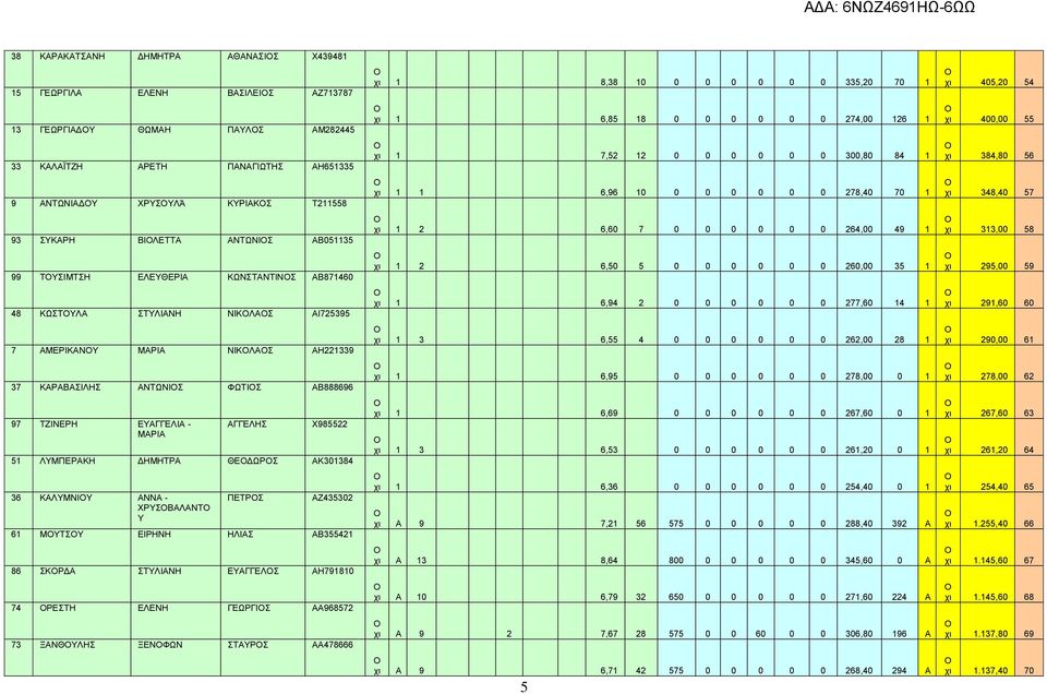 ΜΑΡΙΑ ΑΓΓΕΛΗΣ Χ985522 51 ΛΥΜΠΕΡΑΚΗ ΔΗΜΗΤΡΑ ΘΕΔΩΡΣ ΑΚ301384 36 ΚΑΛΥΜΝΙΥ ΑΝΝΑ - ΧΡΥΣΒΑΛΑΝΤ Υ ΠΕΤΡΣ ΑΖ435302 61 ΜΥΤΣΥ ΕΙΡΗΝΗ ΗΛΙΑΣ ΑΒ355421 86 ΣΚΡΔΑ ΣΤΥΛΙΑΝΗ ΕΥΑΓΓΕΛΣ ΑΗ791810 74 ΡΕΣΤΗ ΕΛΕΝΗ ΓΕΩΡΓΙΣ