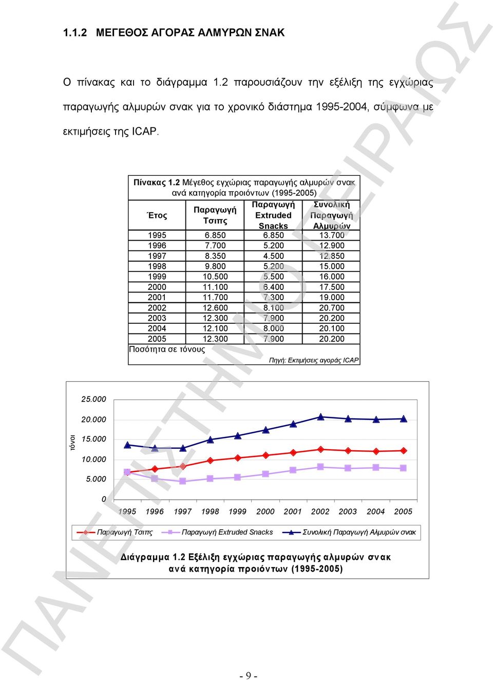 2 Μέγεθος εγχώριας παραγωγής αλμυρών σνακ ανά κατηγορία προιόντων (1995-2005) Έτος Παραγωγή Συνολική Παραγωγή Extruded Παραγωγή Τσιπς Snacks Αλμυρών 1995 6.850 6.850 13.700 1996 7.700 5.200 12.