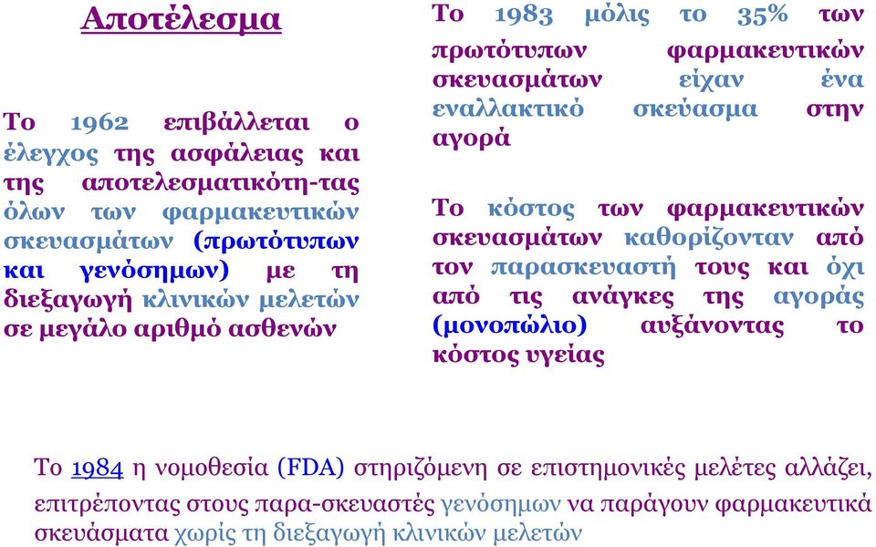 φαρμακευτικών σκευασμάτων καθορίζονταν από τον παρασκευαστή τους και όχι από τις ανάγκες της αγοράς (μονοπώλιο) αυξάνοντας το κόστος υγείας Το 1984 η νομοθεσία