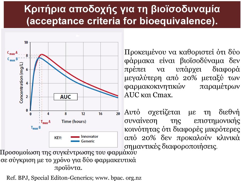 φαρμακοκινητικών παραμέτρων AUC και Cmax.