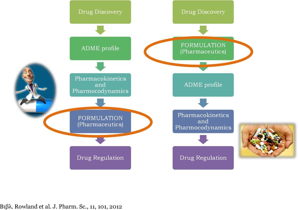 FORMULATION (Pharmaceutics) Pharmacokinetics and Pharmocodynamics
