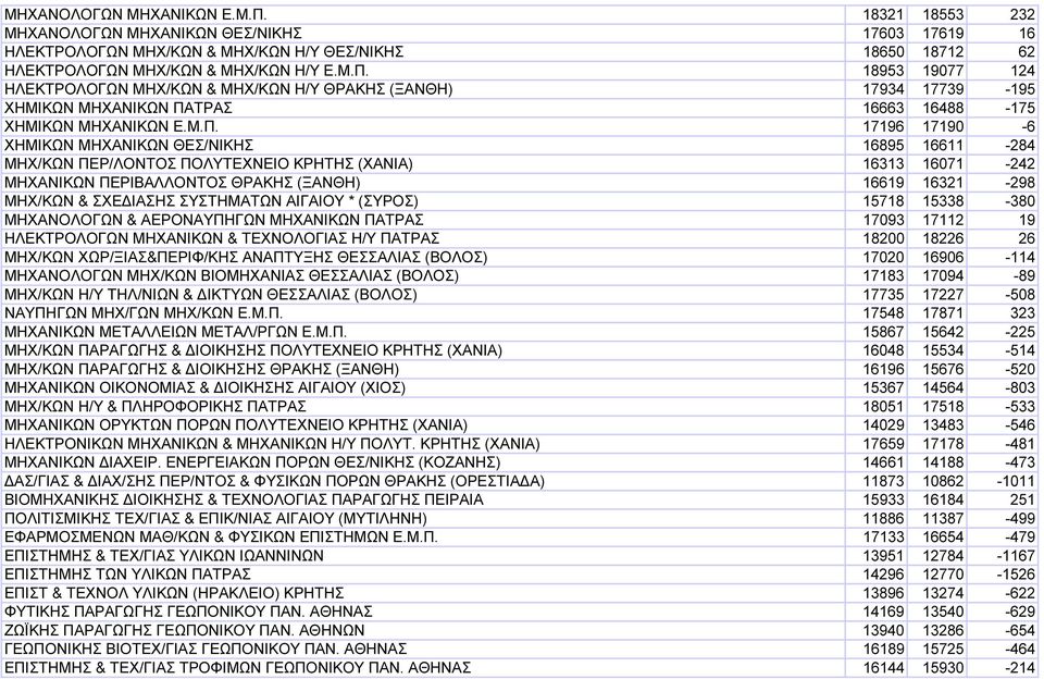 ΣΥΣΤΗΜΑΤΩΝ ΑΙΓΑΙΟΥ * (ΣΥΡΟΣ) 15718 15338-380 ΜΗΧΑΝΟΛΟΓΩΝ & ΑΕΡΟΝΑΥΠΗΓΩΝ ΜΗΧΑΝΙΚΩΝ ΠΑΤΡΑΣ 17093 17112 19 ΗΛΕΚΤΡΟΛΟΓΩΝ ΜΗΧΑΝΙΚΩΝ & ΤΕΧΝΟΛΟΓΙΑΣ Η/Υ ΠΑΤΡΑΣ 18200 18226 26 ΜΗΧ/ΚΩΝ ΧΩΡ/ΞΙΑΣ&ΠΕΡΙΦ/ΚΗΣ