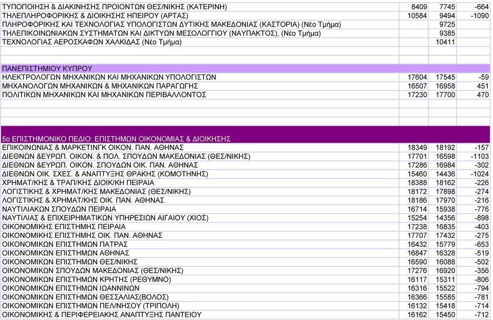 ΜΗΧΑΝΙΚΩΝ ΥΠΟΛΟΓΙΣΤΩΝ 17604 17545-59 ΜΗΧΑΝΟΛΟΓΩΝ ΜΗΧΑΝΙΚΩΝ & ΜΗΧΑΝΙΚΩΝ ΠΑΡΑΓΩΓΗΣ 1650716958 451 ΠΟΛΙΤΙΚΩΝ ΜΗΧΑΝΙΚΩΝ ΚΑΙ ΜΗΧΑΝΙΚΩΝ ΠΕΡΙΒΑΛΛΟΝΤΟΣ 17230 17700 470 5ο ΕΠΙΣΤΗΜΟΝΙΚΟ ΠΕ ΙΟ: ΕΠΙΣΤΗΜΩΝ