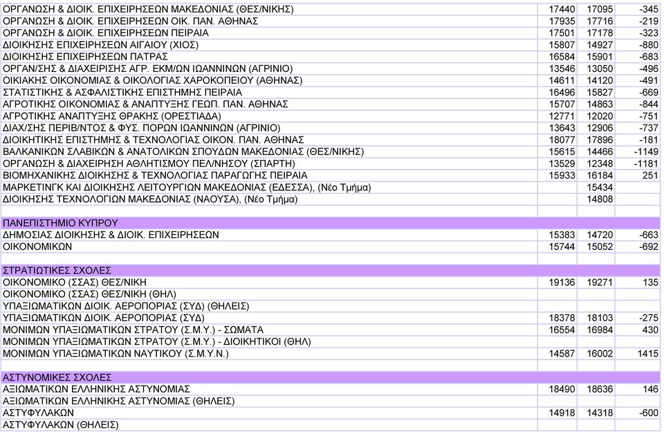 ΕΚΜ/ΩΝ ΙΩΑΝΝΙΝΩΝ (ΑΓΡΙΝΙΟ) 13546 13050-496 ΟΙΚΙΑΚΗΣ ΟΙΚΟΝΟΜΙΑΣ & ΟΙΚΟΛΟΓΙΑΣ ΧΑΡΟΚΟΠΕΙΟΥ (ΑΘΗΝΑΣ) 14611 14120-491 ΣΤΑΤΙΣΤΙΚΗΣ & ΑΣΦΑΛΙΣΤΙΚΗΣ ΕΠΙΣΤΗΜΗΣ ΠΕΙΡΑΙΑ 16496 15827-669 ΑΓΡΟΤΙΚΗΣ ΟΙΚΟΝΟΜΙΑΣ &