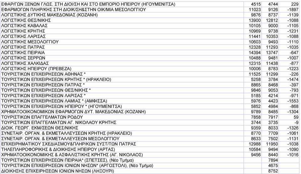 ΘΕΣ/ΝΙΚΗΣ 13900 12812-1088 ΛΟΓΙΣΤΙΚΗΣ ΚΑΒΑΛΑΣ 10105 9000-1105 ΛΟΓΙΣΤΙΚΗΣ ΚΡΗΤΗΣ 10969 9738-1231 ΛΟΓΙΣΤΙΚΗΣ ΛΑΡΙΣΑΣ 11441 10353-1088 ΛΟΓΙΣΤΙΚΗΣ ΜΕΣΟΛΟΓΓΙΟΥ 10603 9493-1110 ΛΟΓΙΣΤΙΚΗΣ ΠΑΤΡΑΣ 12328