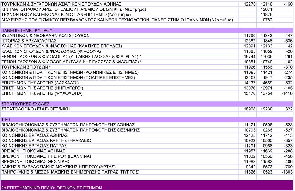 12382 11846-536 ΚΛΑΣΙΚΩΝ ΣΠΟΥ ΩΝ & ΦΙΛΟΣΟΦΙΑΣ (ΚΛΑΣΙΚΕΣ ΣΠΟΥ ΕΣ) 12091 12133 42 ΚΛΑΣΙΚΩΝ ΣΠΟΥ ΩΝ & ΦΙΛΟΣΟΦΙΑΣ (ΦΙΛΟΣΦΙΑ) 11885 11859-26 ΞΕΝΩΝ ΓΛΩΣΣΩΝ & ΦΙΛΟΛΟΓΙΑΣ (ΑΓΓΛΙΚΗΣ ΓΛΩΣΣΑΣ & ΦΙΛΟ/ΓΙΑΣ) *