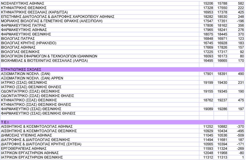 16848 16971 123 ΒΙΟΛΟΓΙΑΣ ΚΡΗΤΗΣ (ΗΡΑΚΛΕΙΟ) 16745 16928 183 ΒΙΟΛΟΓΙΑΣ ΑΘΗΝΑΣ 17669 17826 157 ΒΙΟΛΟΓΙΑΣ ΘΕΣ/ΝΙΚΗΣ 17225 17317 92 ΒΙΟΛΟΓΙΚΩΝ ΕΦΑΡΜΟΓΩΝ & ΤΕΧΝΟΛΟΓΙΩΝ ΙΩΑΝΝΙΝΩΝ 16093 16173 80 ΒΙΟΧΗΜΕΙΑΣ