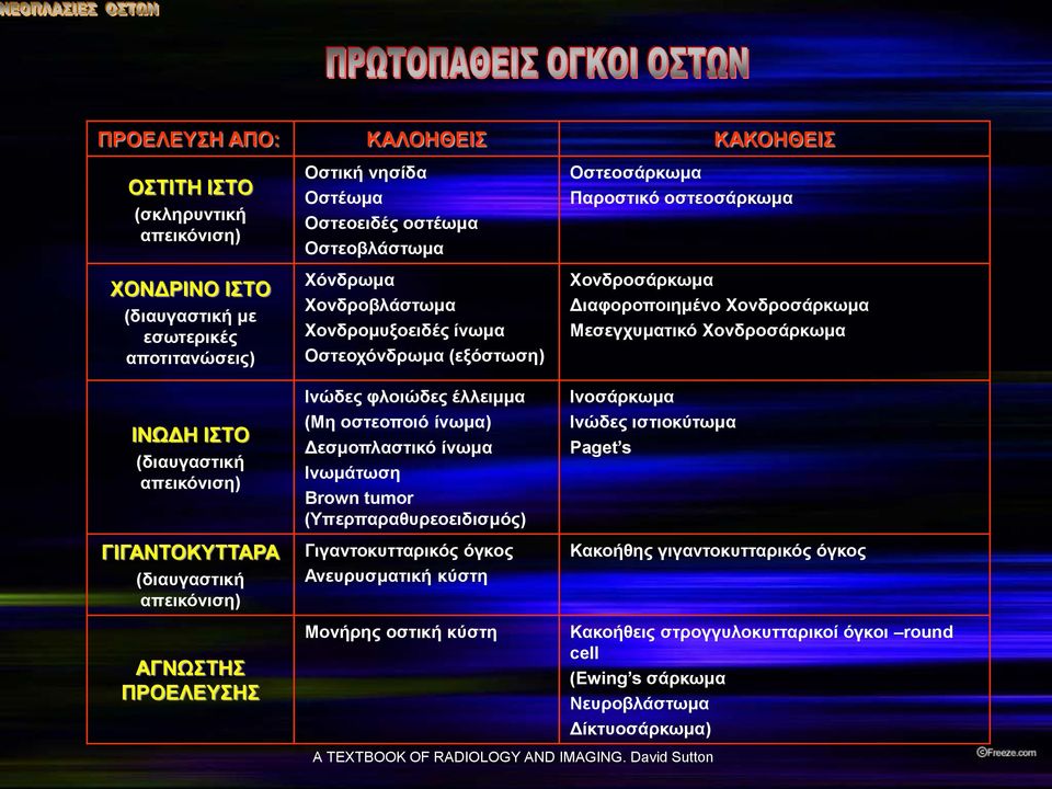 ίνωμα) Δεσμοπλαστικό ίνωμα Ινωμάτωση Brown tumor (Υπερπαραθυρεοειδισμός) Γιγαντοκυτταρικός όγκος Ανευρυσματική κύστη Μονήρης οστική κύστη Οστεοσάρκωμα Παροστικό οστεοσάρκωμα Χονδροσάρκωμα