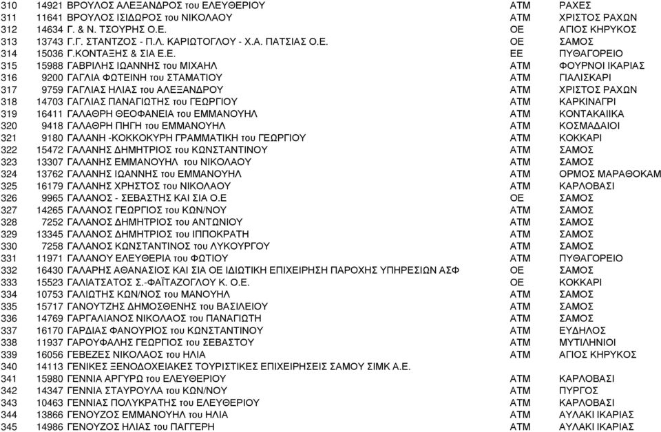 ΟΕ ΣΑΜΟΣ 314 15036 Γ.ΚΟΝΤΑΞΗΣ & ΣΙΑ Ε.Ε. ΕΕ ΠΥΘΑΓΟΡΕΙΟ 315 15988 ΓΑΒΡΙΛΗΣ ΙΩΑΝΝΗΣ του ΜΙΧΑΗΛ ΑΤΜ ΦΟΥΡΝΟΙ ΙΚΑΡΙΑΣ 316 9200 ΓΑΓΛΙΑ ΦΩΤΕΙΝΗ του ΣΤΑΜΑΤΙΟΥ ΑΤΜ ΓΙΑΛΙΣΚΑΡΙ 317 9759 ΓΑΓΛΙΑΣ ΗΛΙΑΣ του ΑΛΕΞΑΝ