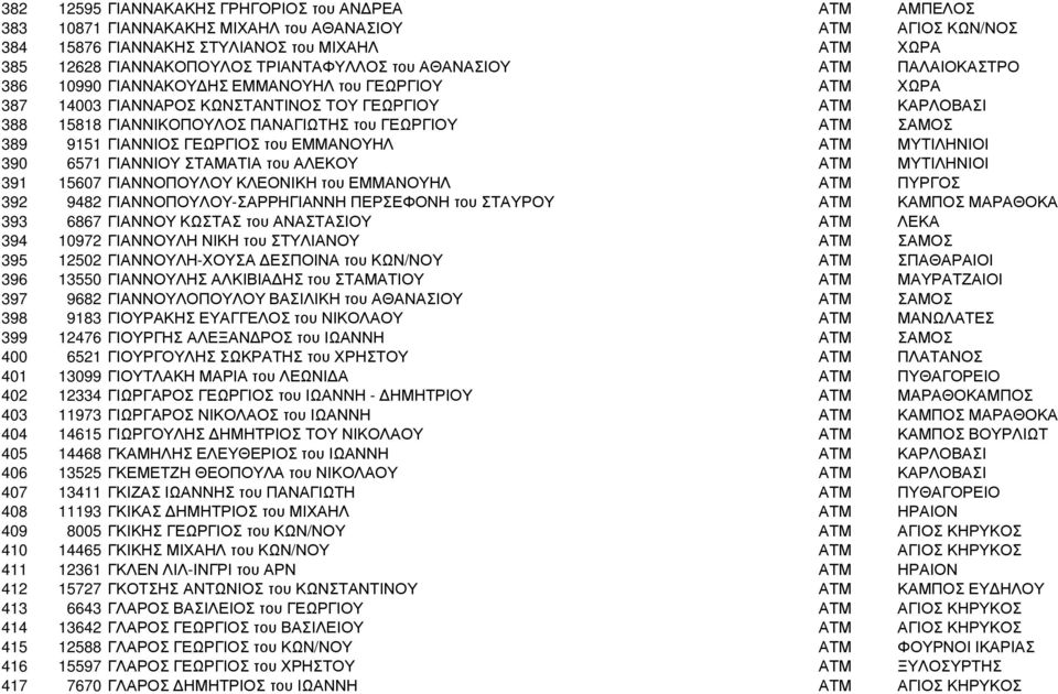 ΓΕΩΡΓΙΟΥ ΑΤΜ ΣΑΜΟΣ 389 9151 ΓΙΑΝΝΙΟΣ ΓΕΩΡΓΙΟΣ του ΕΜΜΑΝΟΥΗΛ ΑΤΜ ΜΥΤΙΛΗΝΙΟΙ 390 6571 ΓΙΑΝΝΙΟΥ ΣΤΑΜΑΤΙΑ του ΑΛΕΚΟΥ ΑΤΜ ΜΥΤΙΛΗΝΙΟΙ 391 15607 ΓΙΑΝΝΟΠΟΥΛΟΥ ΚΛΕΟΝΙΚΗ του ΕΜΜΑΝΟΥΗΛ ΑΤΜ ΠΥΡΓΟΣ 392 9482