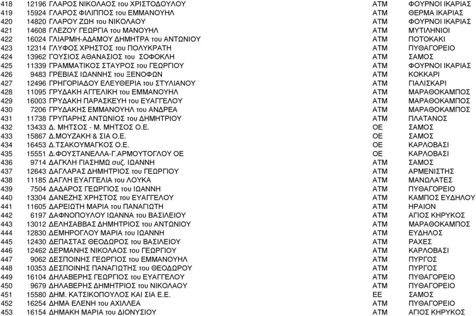 ΓΡΑΜΜΑΤΙΚΟΣ ΣΤΑΥΡΟΣ του ΓΕΩΡΓΙΟΥ ΑΤΜ ΦΟΥΡΝΟΙ ΙΚΑΡΙΑΣ 426 9483 ΓΡΕΒΙΑΣ ΙΩΑΝΝΗΣ του ΞΕΝΟΦΩΝ ΑΤΜ ΚΟΚΚΑΡΙ 427 12496 ΓΡΗΓΟΡΙΑ ΟΥ ΕΛΕΥΘΕΡΙΑ του ΣΤΥΛΙΑΝΟΥ ΑΤΜ ΓΙΑΛΙΣΚΑΡΙ 428 11095 ΓΡΥ ΑΚΗ ΑΓΓΕΛΙΚΗ του