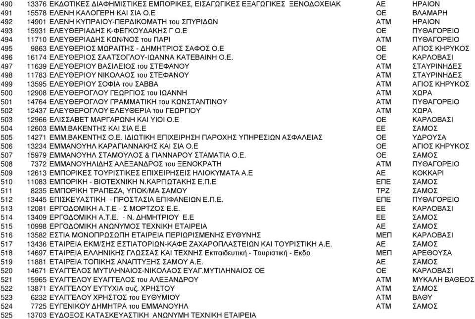 Ε ΟΕ ΠΥΘΑΓΟΡΕΙΟ 494 11710 ΕΛΕΥΘΕΡΙΑ ΗΣ ΚΩΝ/ΝΟΣ του ΠΑΡΙ ΑΤΜ ΠΥΘΑΓΟΡΕΙΟ 495 9863 ΕΛΕΥΘΕΡΙΟΣ ΜΩΡΑΙΤΗΣ - ΗΜΗΤΡΙΟΣ ΣΑΦΟΣ Ο.Ε ΟΕ ΑΓΙΟΣ ΚΗΡΥΚΟΣ 496 16174 ΕΛΕΥΘΕΡΙΟΣ ΣΑΑΤΣΟΓΛΟΥ-ΙΩΑΝΝΑ ΚΑΤΕΒΑΙΝΗ Ο.Ε. ΟΕ