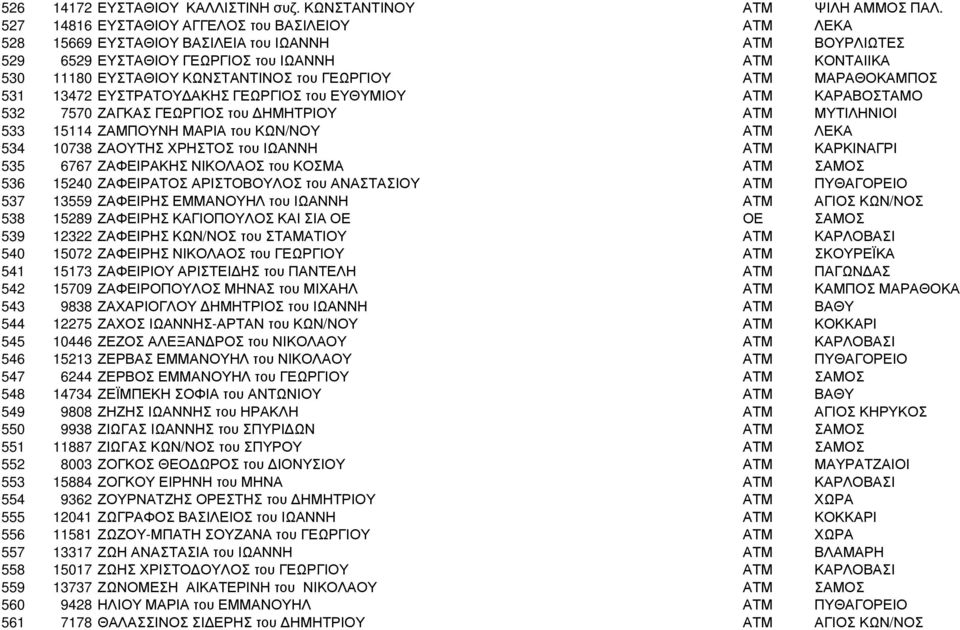 ΓΕΩΡΓΙΟΥ ΑΤΜ ΜΑΡΑΘΟΚΑΜΠΟΣ 531 13472 ΕΥΣΤΡΑΤΟΥ ΑΚΗΣ ΓΕΩΡΓΙΟΣ του ΕΥΘΥΜΙΟΥ ΑΤΜ ΚΑΡΑΒΟΣΤΑΜΟ 532 7570 ΖΑΓΚΑΣ ΓΕΩΡΓΙΟΣ του ΗΜΗΤΡΙΟΥ ΑΤΜ ΜΥΤΙΛΗΝΙΟΙ 533 15114 ΖΑΜΠΟΥΝΗ ΜΑΡΙΑ του ΚΩΝ/ΝΟΥ ΑΤΜ ΛΕΚΑ 534 10738