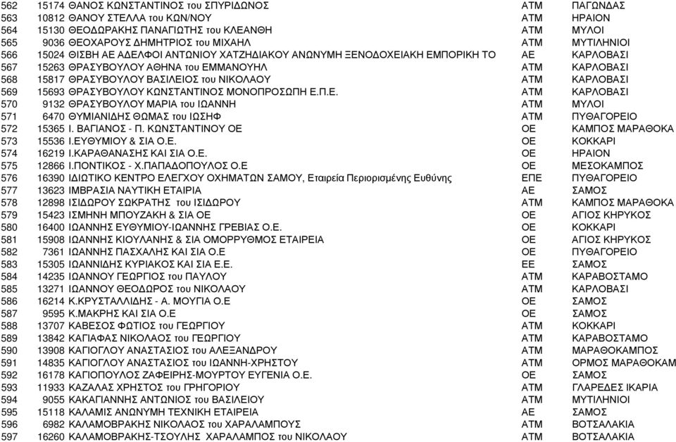 ΝΙΚΟΛΑΟΥ ΑΤΜ ΚΑΡΛΟΒΑΣΙ 569 15693 ΘΡΑΣΥΒΟΥΛΟΥ ΚΩΝΣΤΑΝΤΙΝΟΣ ΜΟΝΟΠΡΟΣΩΠΗ Ε.Π.Ε. ΑΤΜ ΚΑΡΛΟΒΑΣΙ 570 9132 ΘΡΑΣΥΒΟΥΛΟΥ ΜΑΡΙΑ του ΙΩΑΝΝΗ ΑΤΜ ΜΥΛΟΙ 571 6470 ΘΥΜΙΑΝΙ ΗΣ ΘΩΜΑΣ του ΙΩΣΗΦ ΑΤΜ ΠΥΘΑΓΟΡΕΙΟ 572 15365 Ι.