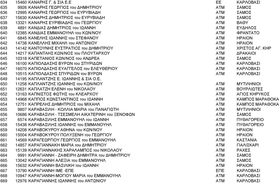 ΓΕΩΡΓΙΟΥ ΑΤΜ ΒΑΘΥ 639 4891 ΚΑΝ ΙΑΣ ΗΜΗΤΡΙΟΣ του ΙΩΑΝΝΗ ΑΤΜ ΕΥ ΗΛΟΣ 640 12385 ΚΑΝ ΙΑΣ ΕΜΜΑΝΟΥΗΛ του ΚΩΝ/ΝΟΥ ΑΤΜ ΦΡΑΝΤΑΤΟ 641 6845 ΚΑΝΕΛΗΣ ΙΩΑΝΝΗΣ του ΣΤΕΦΑΝΟΥ ΑΤΜ ΗΡΑΙΟΝ 642 14738 ΚΑΝΕΛΛΗΣ ΜΙΧΑΗΛ του