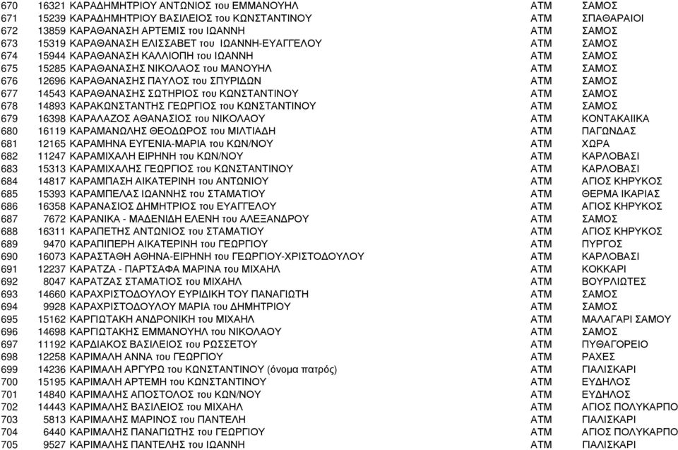 677 14543 ΚΑΡΑΘΑΝΑΣΗΣ ΣΩΤΗΡΙΟΣ του ΚΩΝΣΤΑΝΤΙΝΟΥ ΑΤΜ ΣΑΜΟΣ 678 14893 ΚΑΡΑΚΩΝΣΤΑΝΤΗΣ ΓΕΩΡΓΙΟΣ του ΚΩΝΣΤΑΝΤΙΝΟΥ ΑΤΜ ΣΑΜΟΣ 679 16398 ΚΑΡΑΛΑΖΟΣ ΑΘΑΝΑΣΙΟΣ του ΝΙΚΟΛΑΟΥ ΑΤΜ ΚΟΝΤΑΚΑΙΙΚΑ 680 16119 ΚΑΡΑΜΑΝΩΛΗΣ