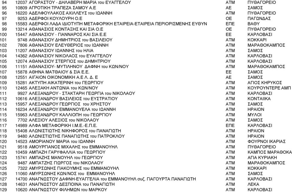 Ε ΕΕ ΚΑΡΛΟΒΑΣΙ 101 9748 ΑΘΑΝΑΣΙΟΥ ΗΜΗΤΡΙΟΣ του ΒΑΣΙΛΕΙΟΥ ΑΤΜ ΚΟΚΚΑΡΙ 102 7806 ΑΘΑΝΑΣΙΟΥ ΕΛΕΥΘΕΡΙΟΣ του ΙΩΑΝΝΗ ΑΤΜ ΜΑΡΑΘΟΚΑΜΠΟΣ 103 11207 ΑΘΑΝΑΣΙΟΥ ΙΩΑΝΝΗΣ του ΗΛΙΑ ΑΤΜ ΣΑΜΟΣ 104 14362 ΑΘΑΝΑΣΙΟΥ