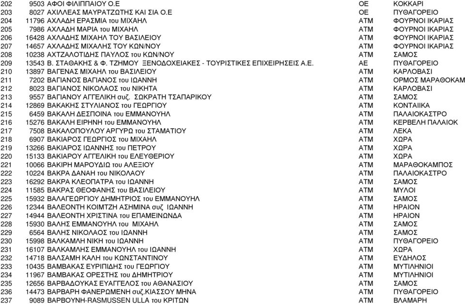 ΗΣ ΜΙΧΑΛΗΣ ΤΟΥ ΚΩΝ/ΝΟΥ ΑΤΜ ΦΟΥΡΝΟΙ ΙΚΑΡΙΑΣ 208 10238 ΑΧΤΖΑΛΟΤΙ ΗΣ ΠΑΥΛΟΣ του ΚΩΝ/ΝΟΥ ΑΤΜ ΣΑΜΟΣ 209 13543 Β. ΣΤΑΘΑΚΗΣ & Φ. ΤΖΗΜΟΥ ΞΕΝ