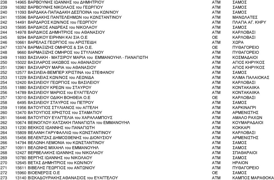 ΚΗΡΥ 243 15695 ΒΑΡ ΙΚΟΣ ΑΝ ΡΕΑΣ του ΝΙΚΟΛΑΟΥ ΑΤΜ ΣΑΜΟΣ 244 14978 ΒΑΡ ΙΚΟΣ ΗΜΗΤΡΙΟΣ του ΑΘΑΝΑΣΙΟΥ ΑΤΜ ΚΑΡΛΟΒΑΣΙ 245 9294 ΒΑΡ ΙΚΟΥ ΕΙΡΗΝΗ ΚΑΙ ΣΙΑ Ο.